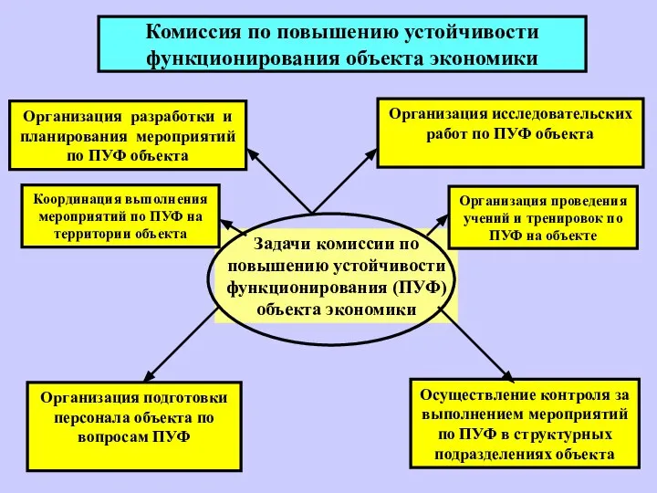 Комиссия по повышению устойчивости функционирования объекта экономики Задачи комиссии по повышению