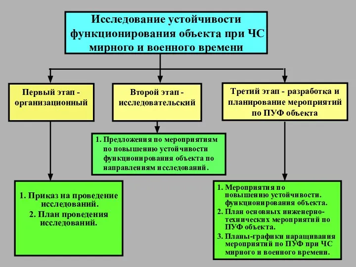 Исследование устойчивости функционирования объекта при ЧС мирного и военного времени Третий