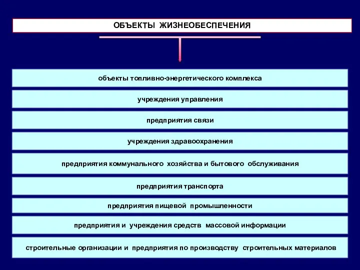 объекты топливно-энергетического комплекса учреждения управления предприятия связи учреждения здравоохранения предприятия транспорта