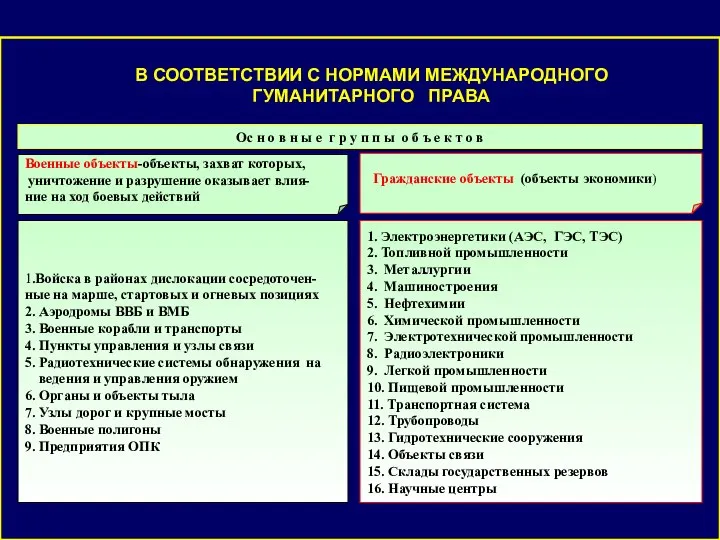 Военные объекты-объекты, захват которых, уничтожение и разрушение оказывает влия- ние на