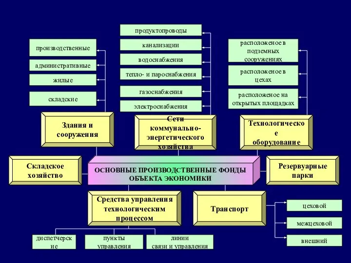 ОСНОВНЫЕ ПРОИЗВОДСТВЕННЫЕ ФОНДЫ ОБЪЕКТА ЭКОНОМИКИ Технологическое оборудование Сети коммунально- энергетического хозяйства