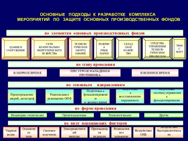 по элементам основных производственных фондов ЗДАНИЯ И СООРУЖЕНИЯ ТРАНС ПОРТ СКЛАД