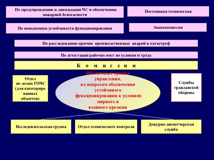 Объектовые органы управления, по вопросам обеспечения устойчивого функционирования в условиях мирного