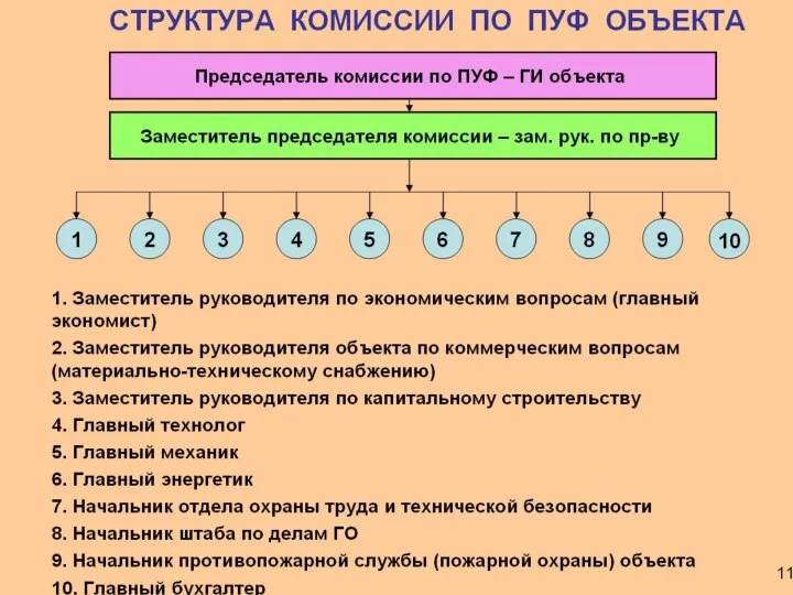 ОРГАНИЗАЦИОННЫЕ СТРУКТУРЫ КОМИССИИ ПО ПОВЫШЕНИЮ УСТОЙЧИВОСТИ ФУНКЦИОНИРОВАНИЯ ОБЪЕКТА (вариант) Председатель комиссии