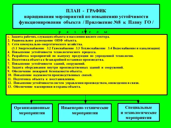 ПЛАН - ГРАФИК наращивания мероприятий по повышению устойчивости функционирования объекта /