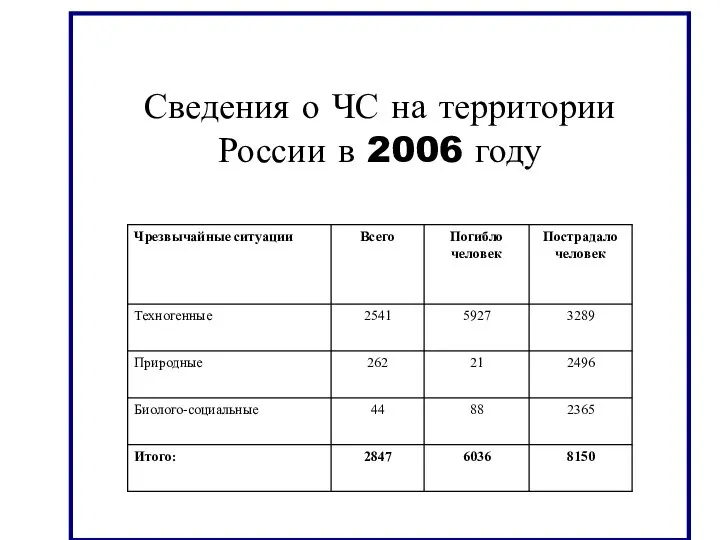 Сведения о ЧС на территории России в 2006 году