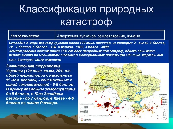 Классификация природных катастроф Ежегодно в мире регистрируется более 100 тыс. толчков,