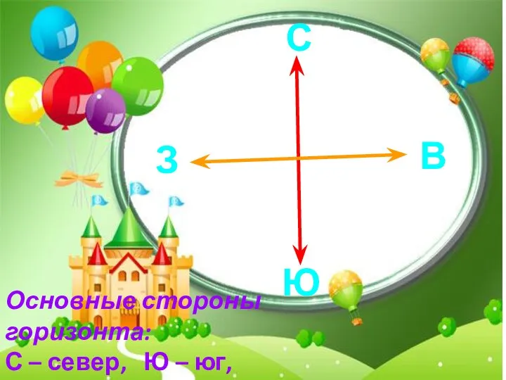 С Ю З В Основные стороны горизонта: С – север, Ю