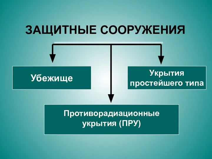 Убежище Противорадиационные укрытия (ПРУ) Укрытия простейшего типа ЗАЩИТНЫЕ СООРУЖЕНИЯ