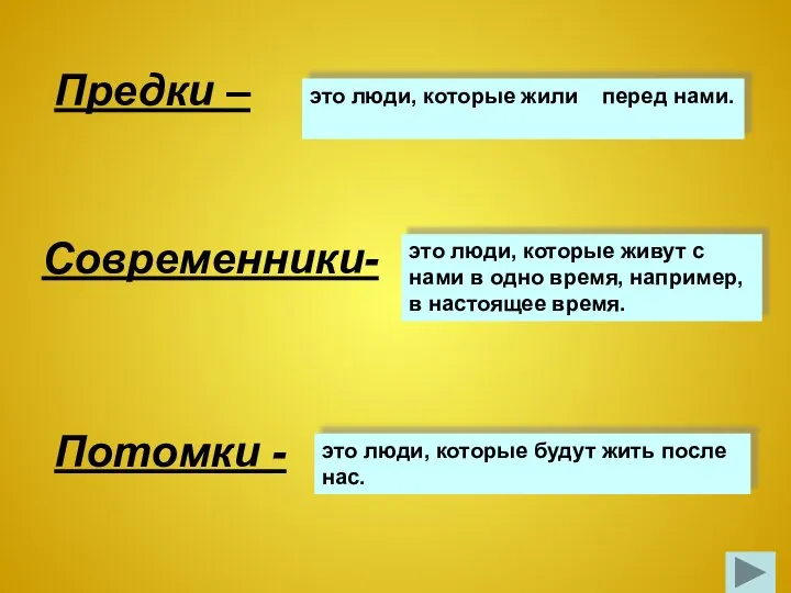 Предки – Современники- Потомки - это люди, которые жили перед нами.