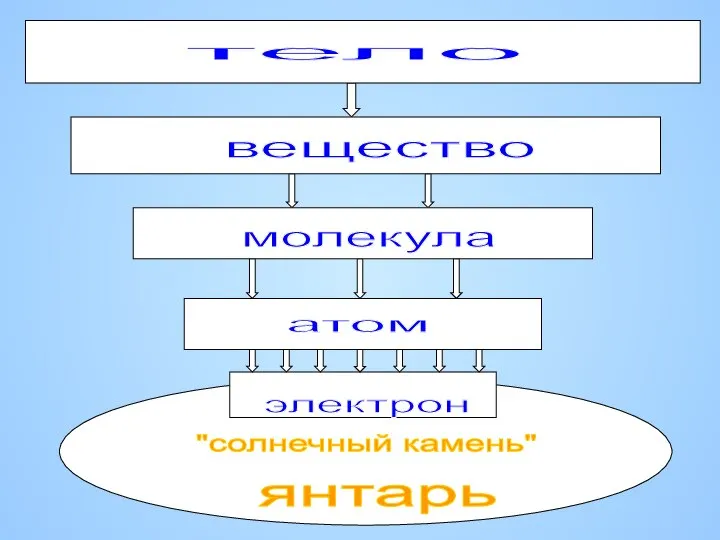 вещество молекула атом тело электрон "солнечный камень" янтарь