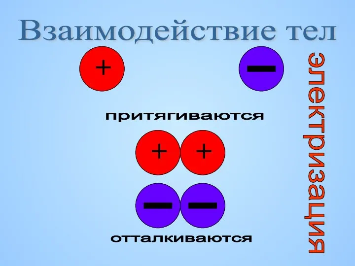 притягиваются Взаимодействие тел отталкиваются электризация