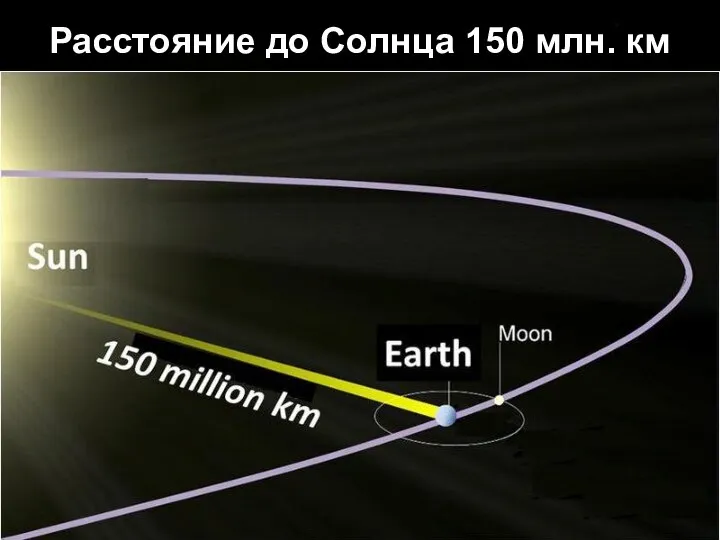 Расстояние до Солнца 150 млн. км
