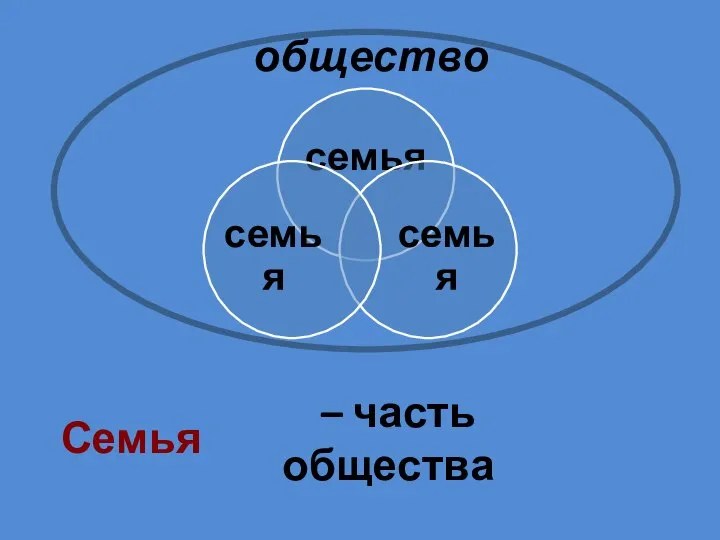 Семья общество – часть общества