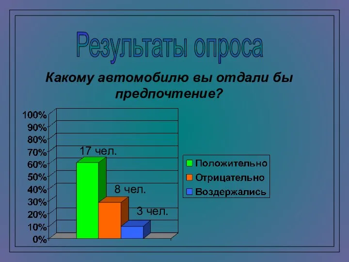 Результаты опроса Какому автомобилю вы отдали бы предпочтение?