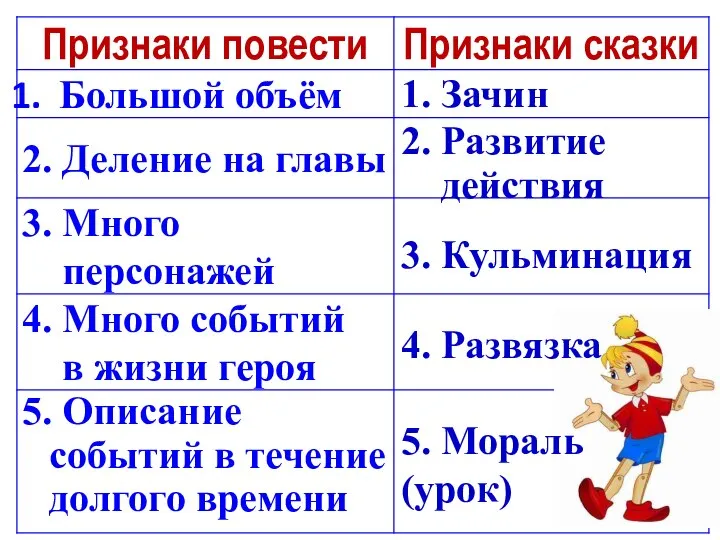 1. Зачин 2. Развитие действия 3. Кульминация 4. Развязка 5. Мораль (урок)