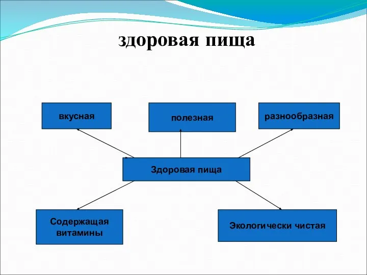 здоровая пища Здоровая пища вкусная разнообразная Экологически чистая Содержащая витамины полезная