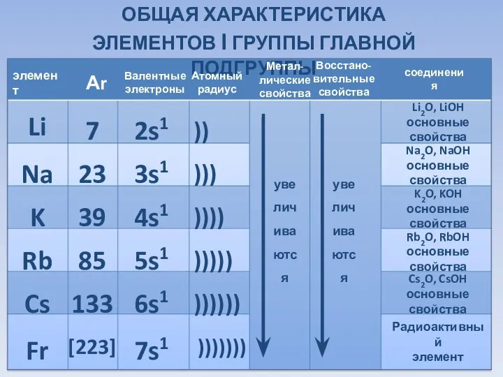 ОБЩАЯ ХАРАКТЕРИСТИКА ЭЛЕМЕНТОВ I ГРУППЫ ГЛАВНОЙ ПОДГРУППЫ Li Na K Rb