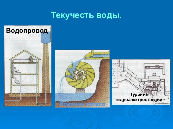 Водопровод Водяное колесо Турбина гидроэлектростанции Текучесть воды.