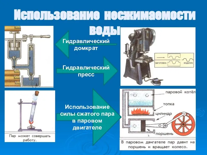 Использование несжимаемости воды Гидравлический домкрат Гидравлический пресс Использование силы сжатого пара в паровом двигателе