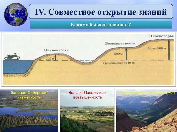 IV. Совместное открытие знаний Какими бывают равнины?