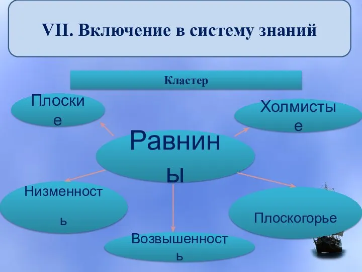 VII. Включение в систему знаний Кластер