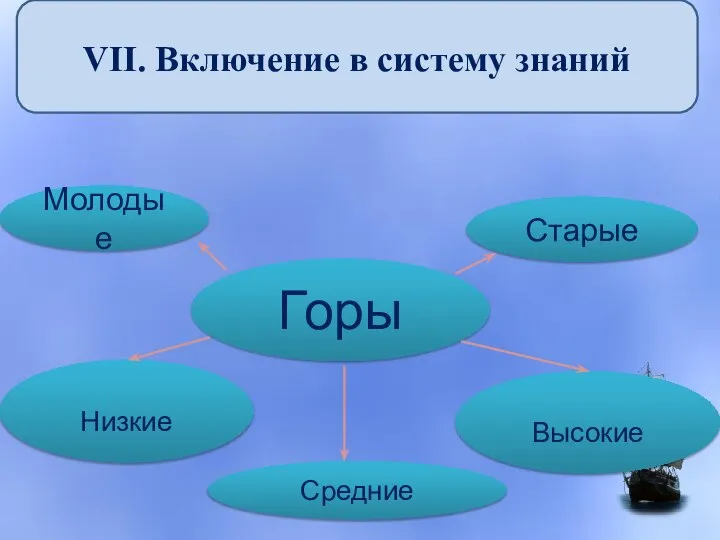 VII. Включение в систему знаний