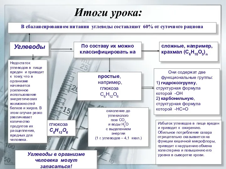 Итоги урока: В сбалансированном питании углеводы составляют 60% от суточного рациона