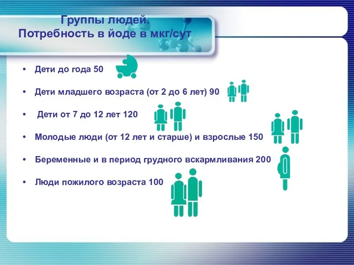 Группы людей. Потребность в йоде в мкг/сут Дети до года 50