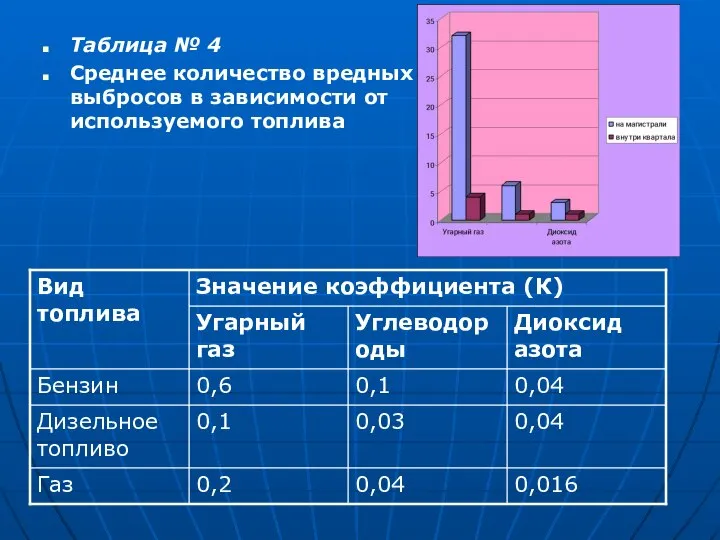 Таблица № 4 Среднее количество вредных выбросов в зависимости от используемого топлива