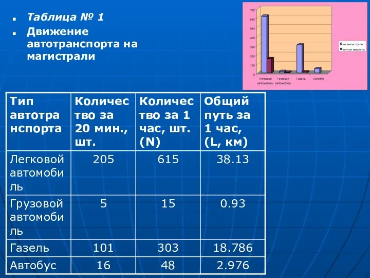 Таблица № 1 Движение автотранспорта на магистрали