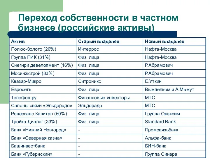 Переход собственности в частном бизнесе (российские активы)