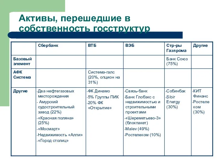 Активы, перешедшие в собственность госструктур