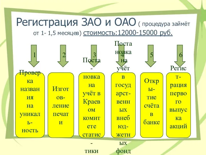 Регистрация ЗАО и ОАО ( процедура займёт от 1- 1,5 месяцев)