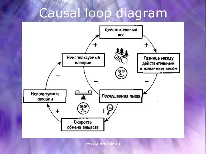 www.newcode.ru Causal loop diagram