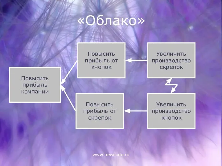 www.newcode.ru «Облако» Повысить прибыль компании Повысить прибыль от кнопок Повысить прибыль