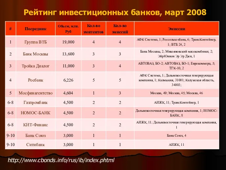 Рейтинг инвестиционных банков, март 2008 http://www.cbonds.info/rus/ib/index.phtml