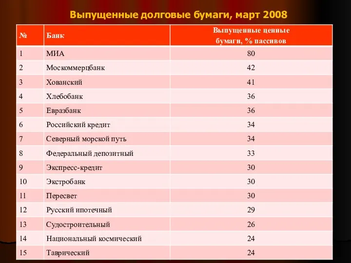 Выпущенные долговые бумаги, март 2008