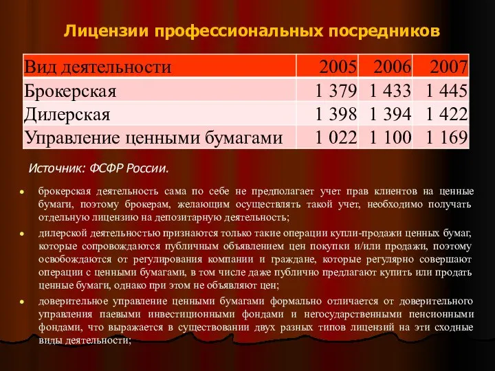 Лицензии профессиональных посредников Источник: ФСФР России. брокерская деятельность сама по себе