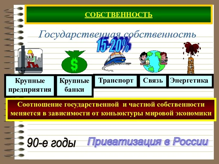 СОБСТВЕННОСТЬ Соотношение государственной и частной собственности меняется в зависимости от коньюктуры мировой экономики