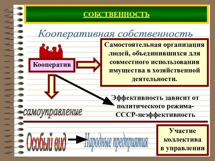 СОБСТВЕННОСТЬ Кооперативная собственность Особый вид