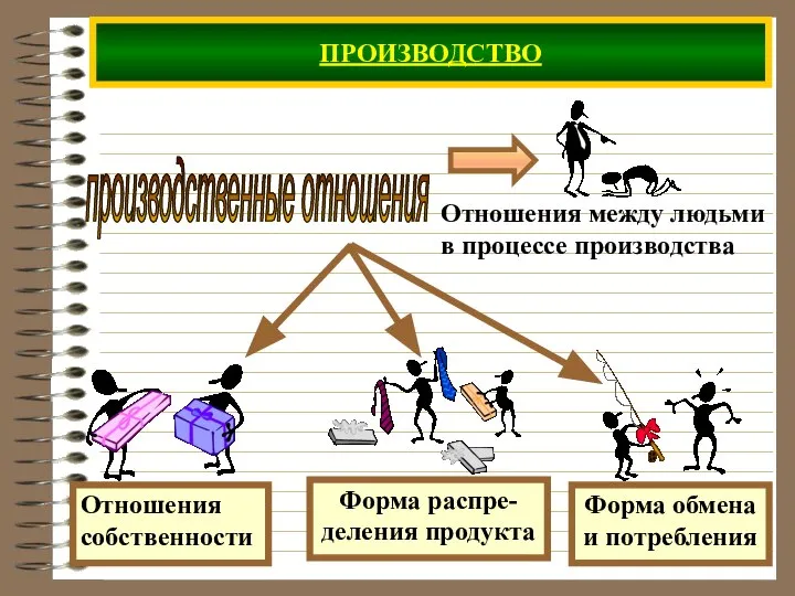 ПРОИЗВОДСТВО производственные отношения