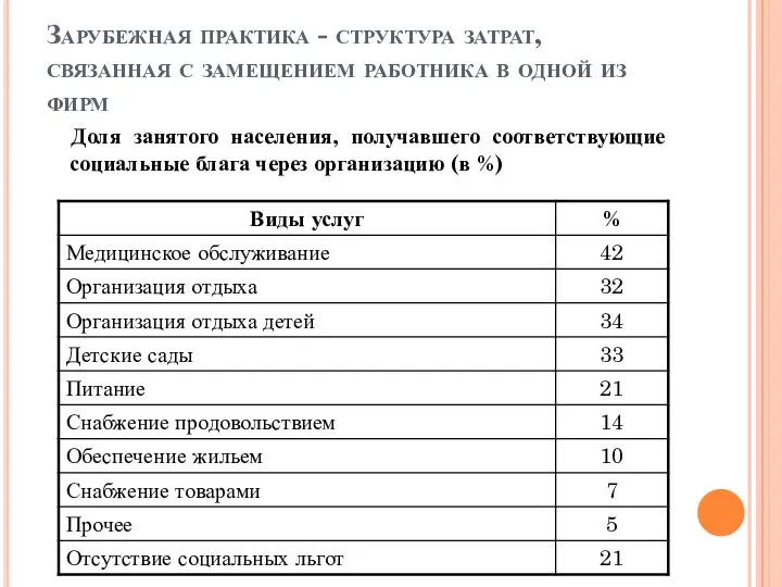 Зарубежная практика - структура затрат, связанная с замещением работника в одной