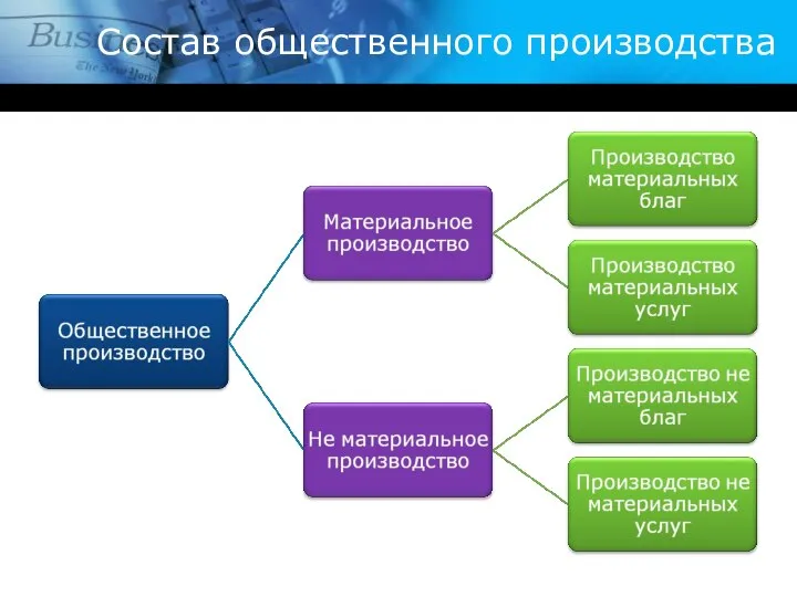 Состав общественного производства