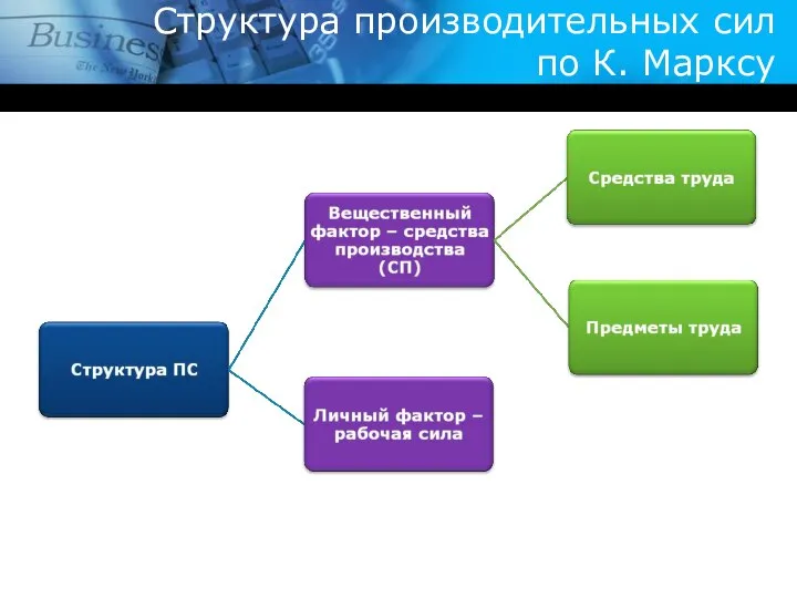 Структура производительных сил по К. Марксу