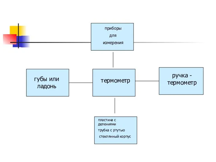 термометр приборы для измерения пластина с делениями трубка с ртутью стеклянный