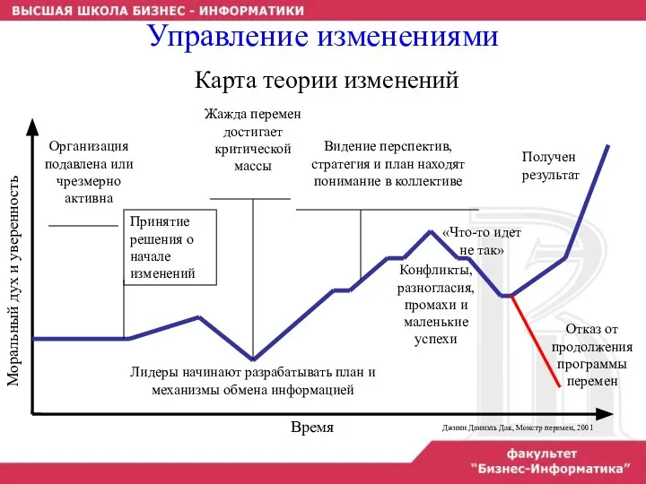 Управление изменениями Карта теории изменений Моральный дух и уверенность Время Организация