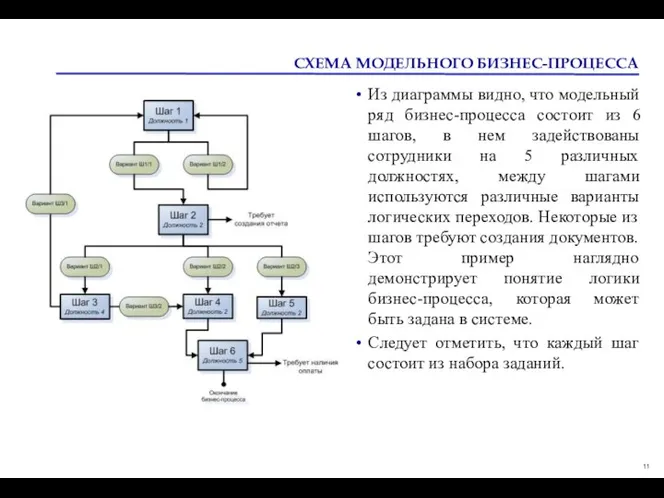 СХЕМА МОДЕЛЬНОГО БИЗНЕС-ПРОЦЕССА Из диаграммы видно, что модельный ряд бизнес-процесса состоит