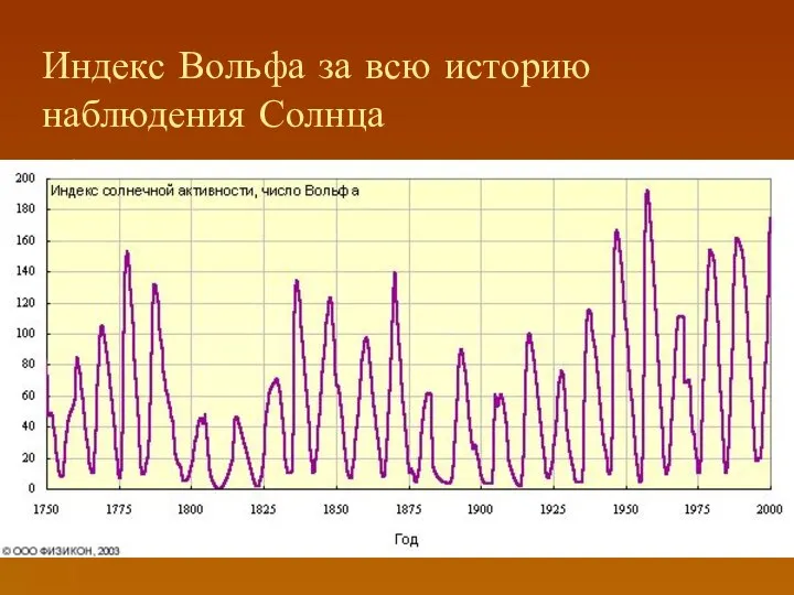 Индекс Вольфа за всю историю наблюдения Солнца