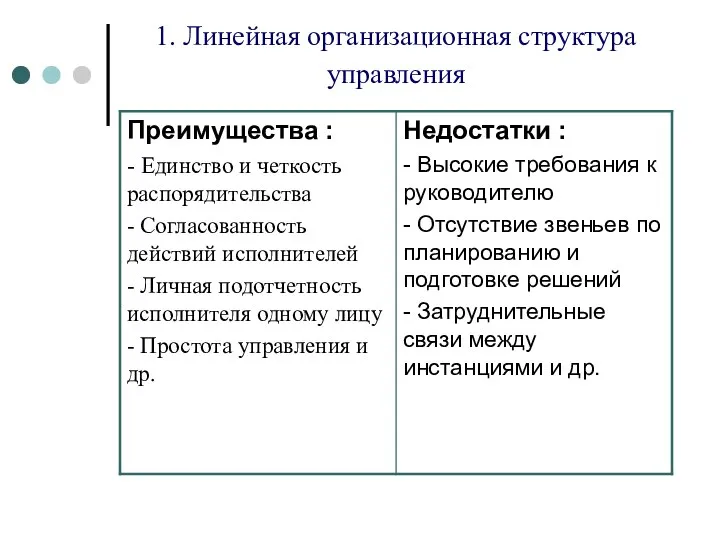 1. Линейная организационная структура управления